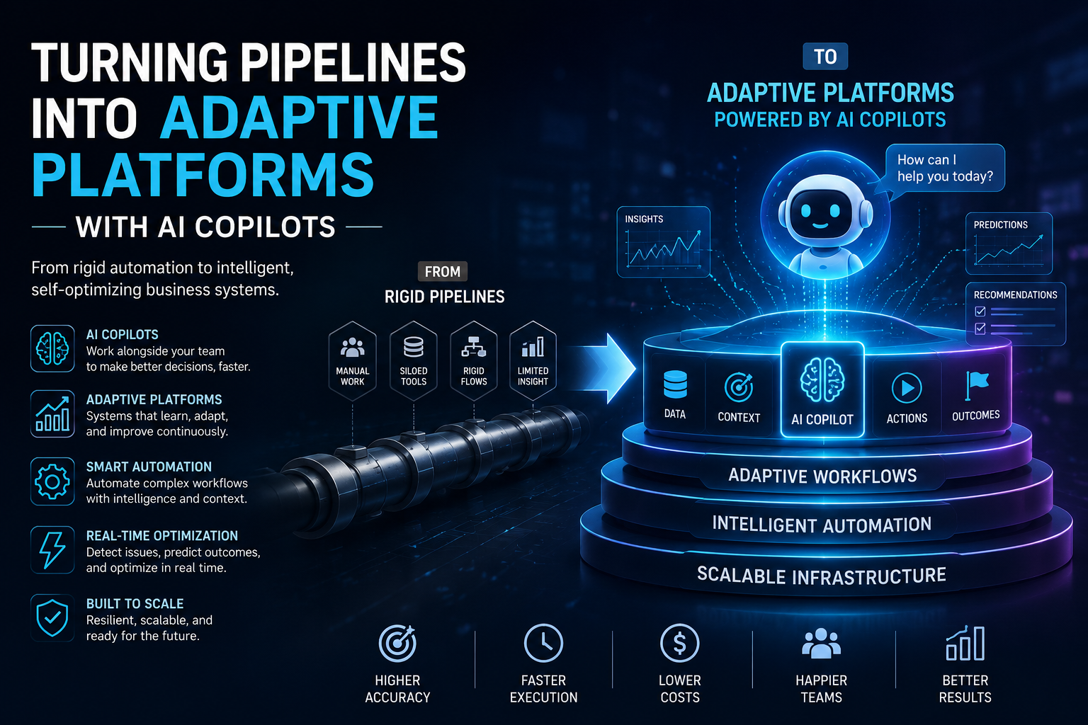 Turning pipelines into adaptive platforms with AI copilots